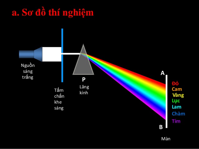 Lăng kính phân tích chùm ánh sáng trắng, tách sóng dài (đỏ) sóng ngắn hơn (màu lam)